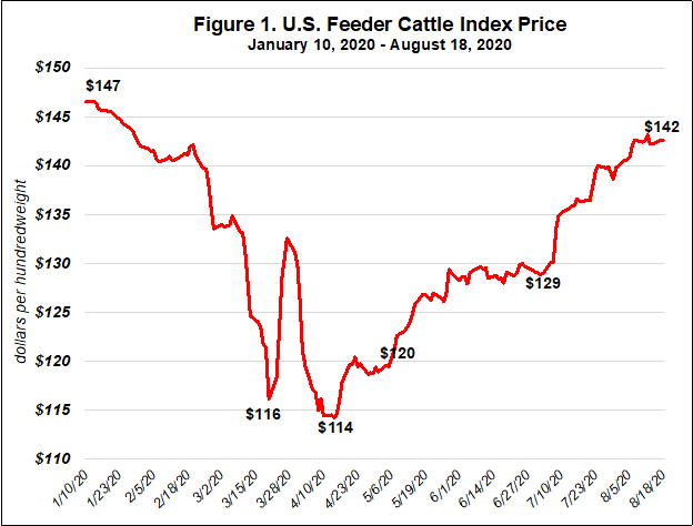 Figure 1. U.S. Feeder Cattle Index Price
