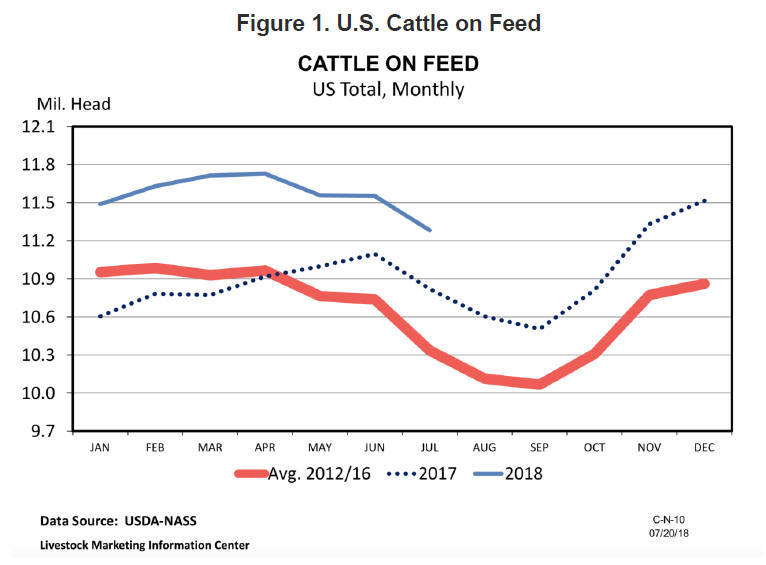 Fig. 1. U.S. Cattle on Feed