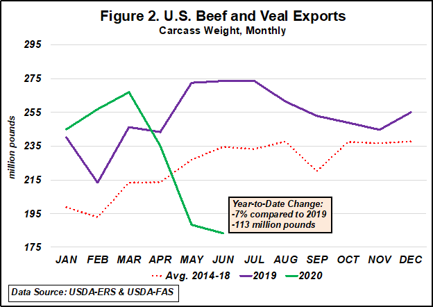 Figure 2.  U.S. Beef and Veal Exports