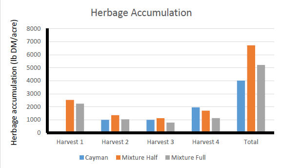 Herbage Accumulation Chart