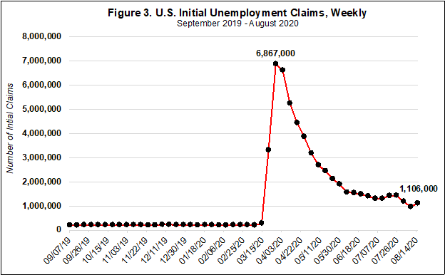 Figure 3.  U.S. Initial Unemployment Claims, Weekly